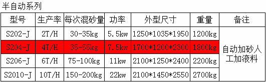 Ｓ204Ｊ系列樹脂混砂機(jī)