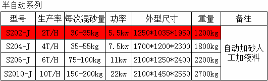 Ｓ202Ｊ系列樹(shù)脂混砂機(jī)